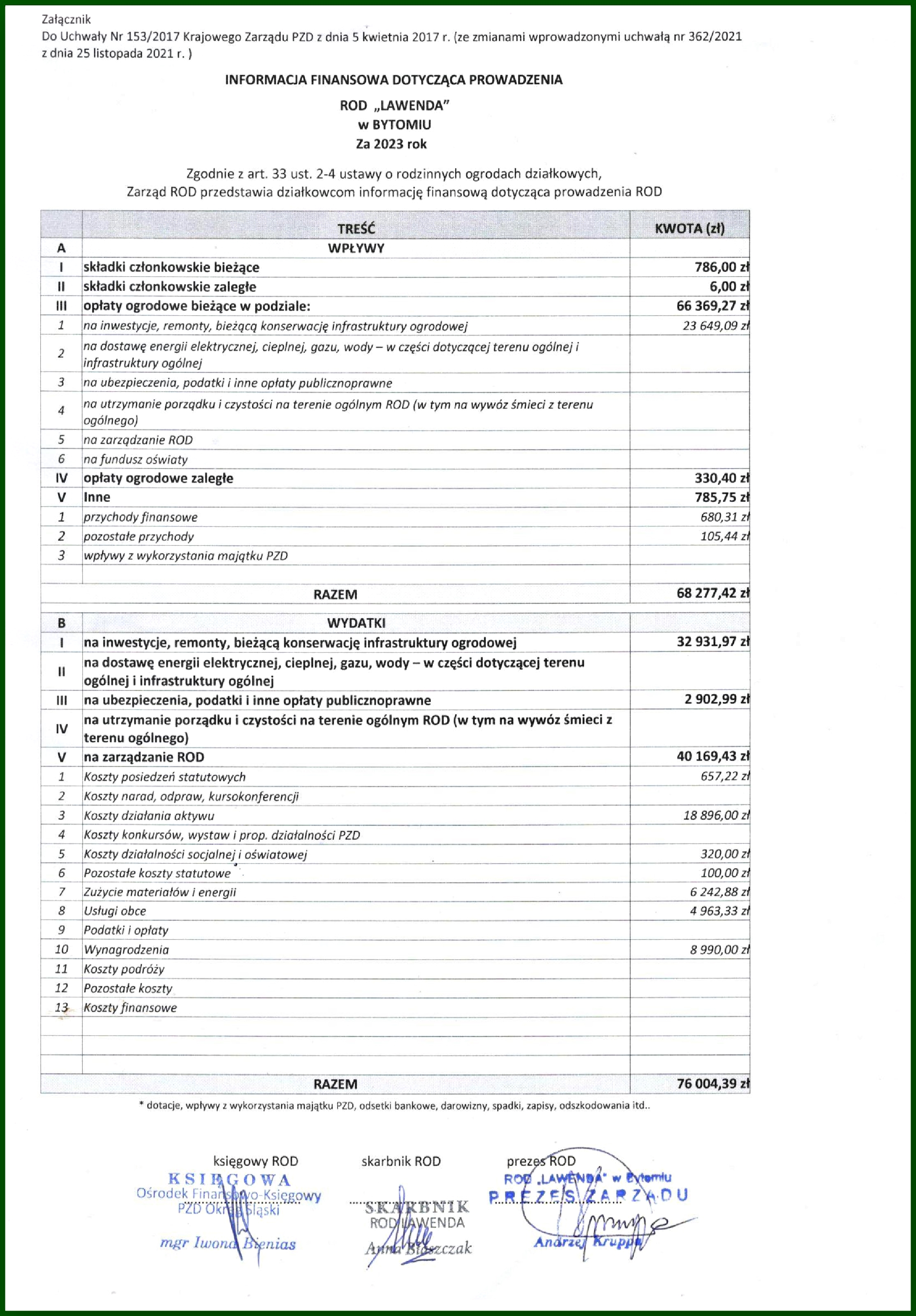 Informacja finansowa ROD Lawenda 2023